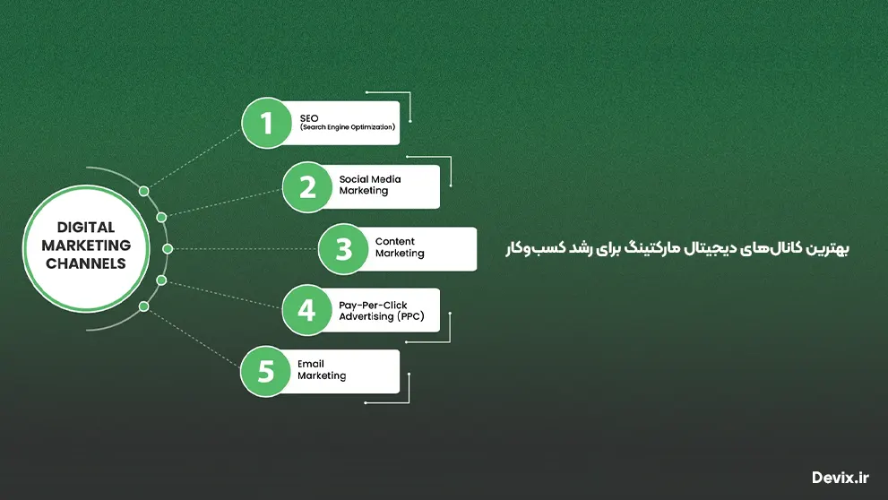 بهترین کانال‌های دیجیتال مارکتینگ برای رشد کسب‌وکار